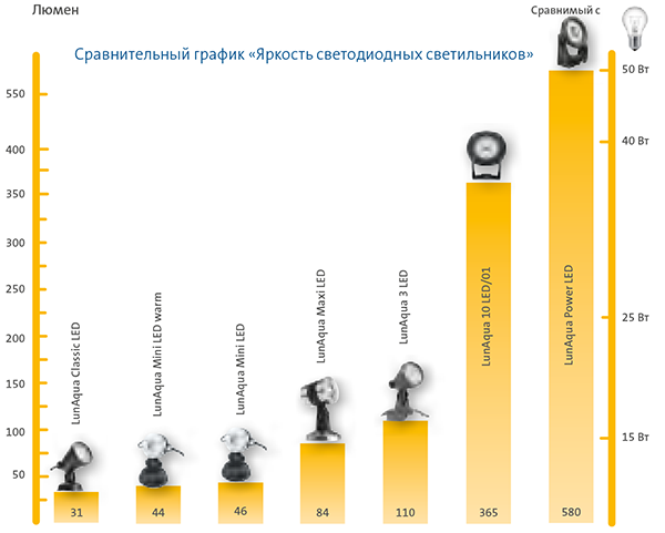 Сравнительный график яркости светодиодных светильников